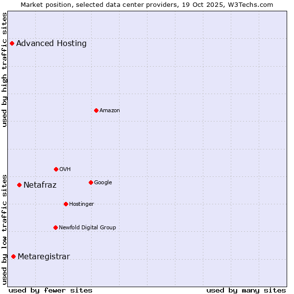 Market position of Netafraz vs. Metaregistrar vs. Advanced Hosting