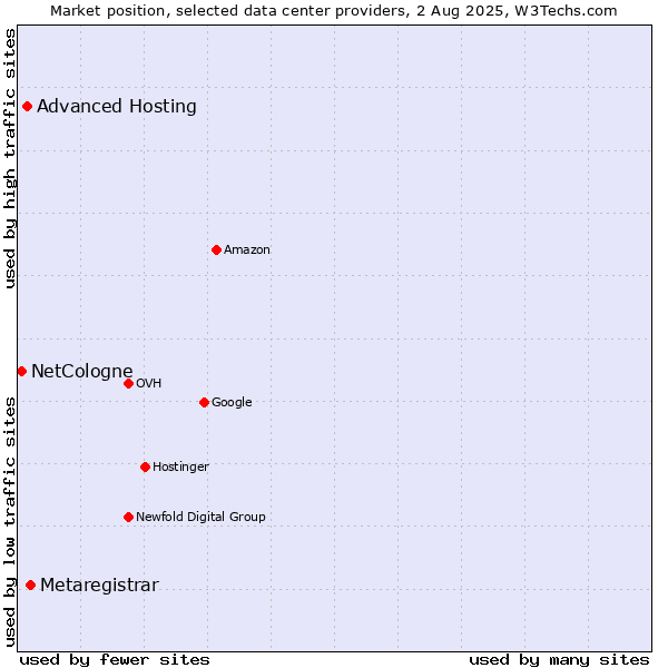 Market position of Metaregistrar vs. Advanced Hosting vs. NetCologne