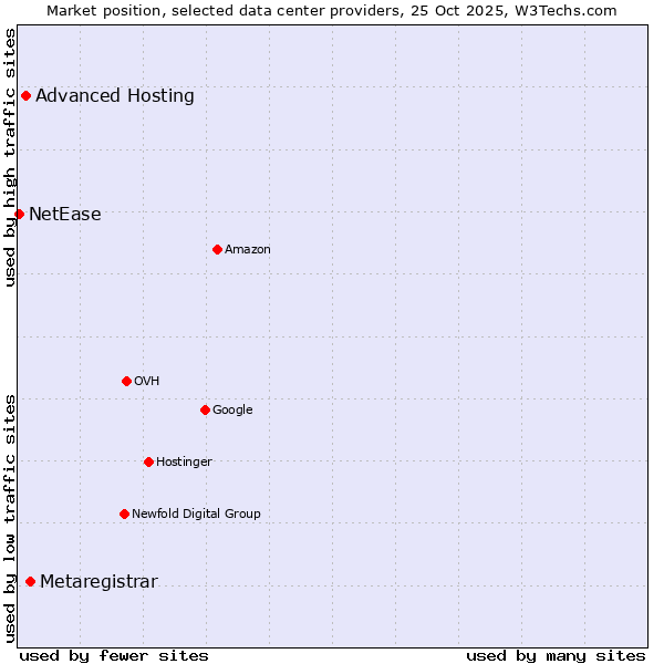 Market position of Metaregistrar vs. Advanced Hosting vs. NetEase