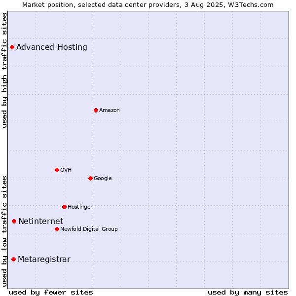 Market position of Netinternet vs. Metaregistrar vs. Advanced Hosting