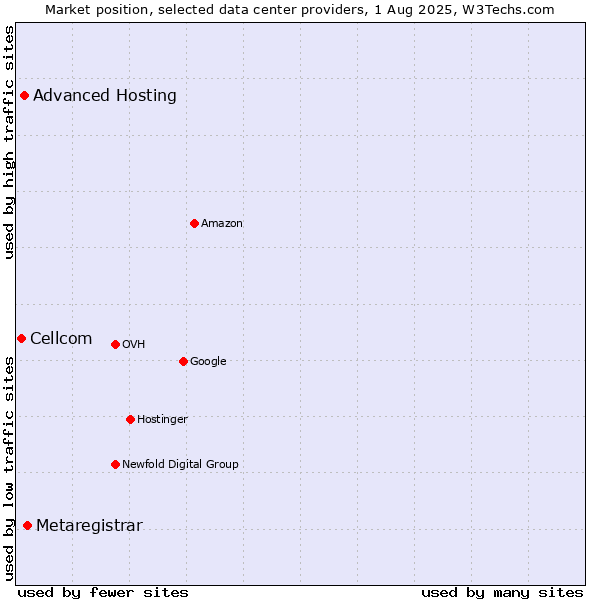 Market position of Metaregistrar vs. Advanced Hosting vs. Cellcom