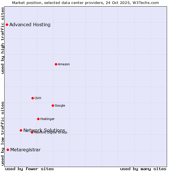 Market position of Network Solutions vs. Metaregistrar vs. Advanced Hosting