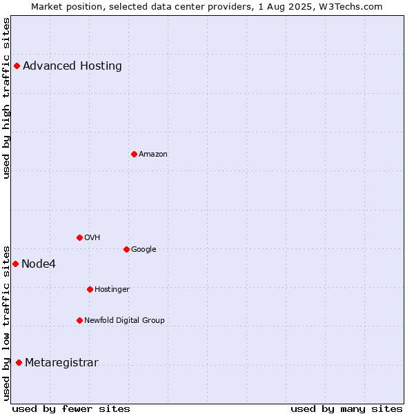 Market position of Metaregistrar vs. Advanced Hosting vs. Node4