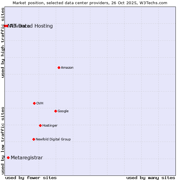 Market position of Metaregistrar vs. Advanced Hosting vs. NTT Data