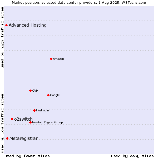 Market position of o2switch vs. Metaregistrar vs. Advanced Hosting