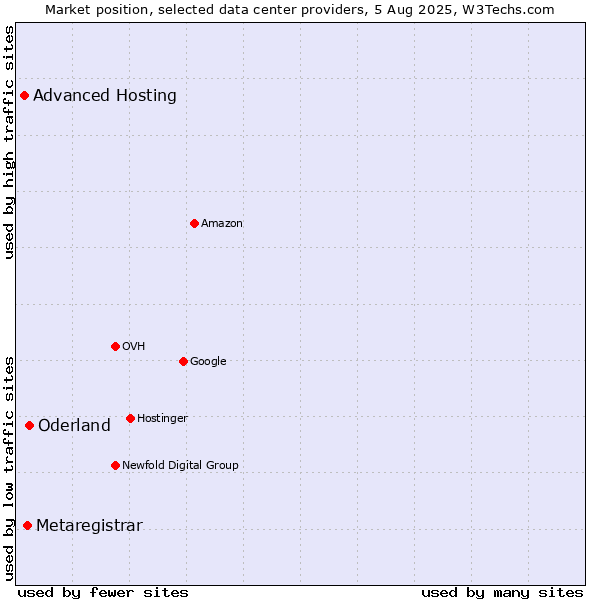 Market position of Oderland vs. Metaregistrar vs. Advanced Hosting