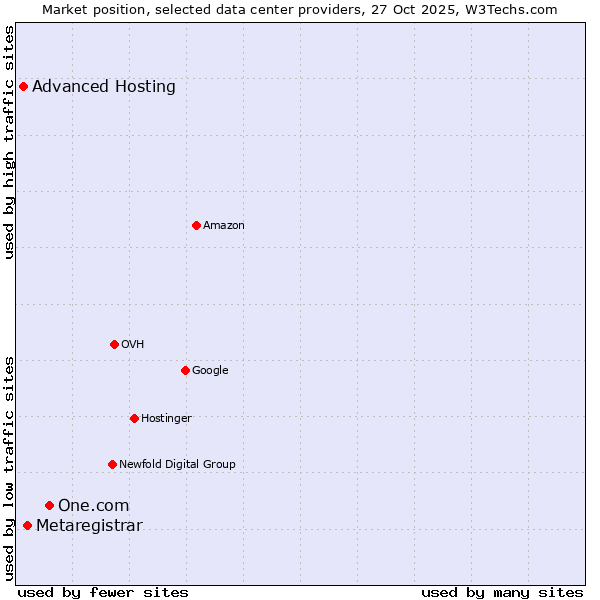 Market position of One.com vs. Metaregistrar vs. Advanced Hosting