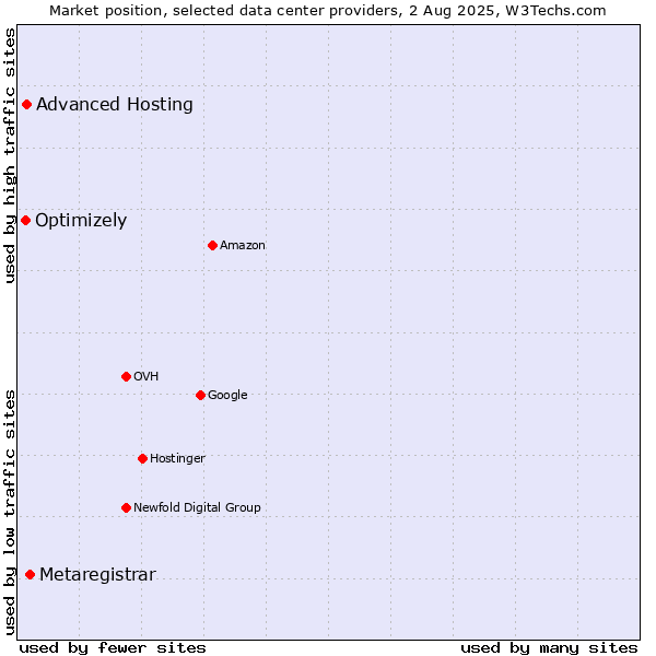 Market position of Metaregistrar vs. Advanced Hosting vs. Optimizely