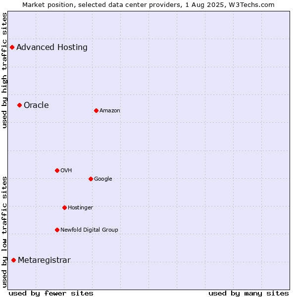 Market position of Oracle vs. Metaregistrar vs. Advanced Hosting