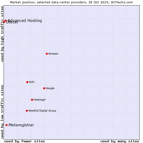 Market position of Metaregistrar vs. Advanced Hosting vs. Otecel
