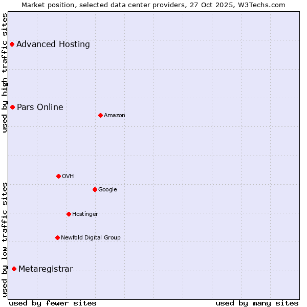 Market position of Metaregistrar vs. Pars Online vs. Advanced Hosting