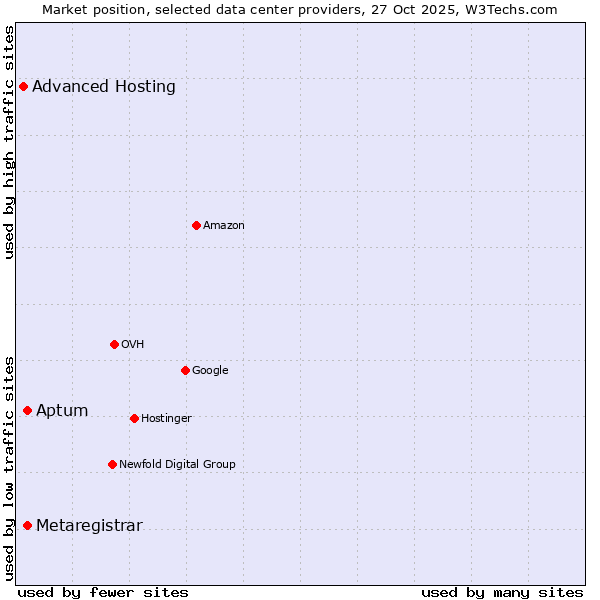 Market position of Aptum vs. Metaregistrar vs. Advanced Hosting