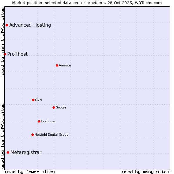 Market position of Metaregistrar vs. Advanced Hosting vs. Profihost