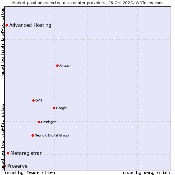 Market position of Metaregistrar vs. Advanced Hosting vs. Proserve
