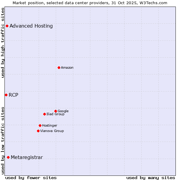 Market position of Metaregistrar vs. Advanced Hosting vs. RCP
