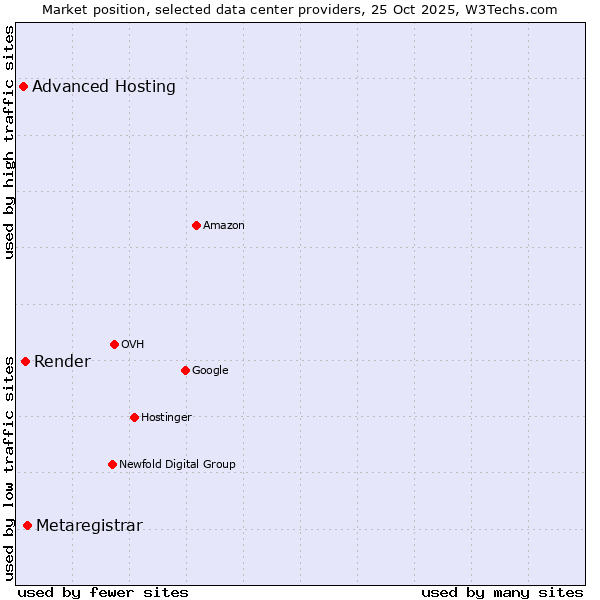 Market position of Metaregistrar vs. Render vs. Advanced Hosting