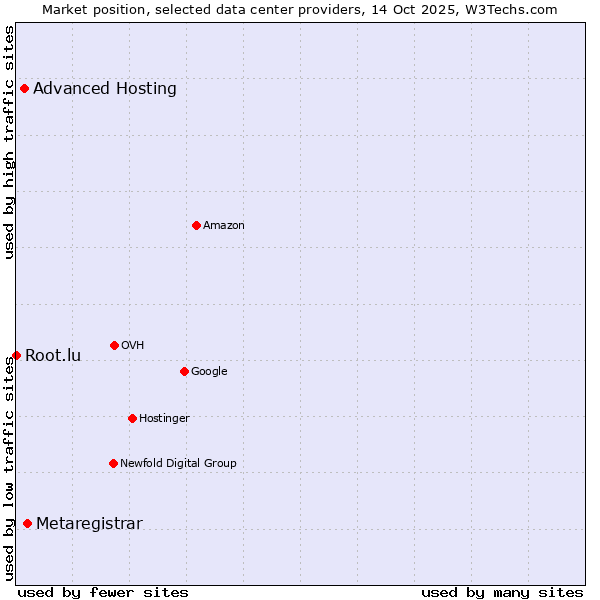 Market position of Metaregistrar vs. Advanced Hosting vs. Root.lu