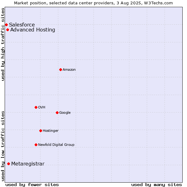 Market position of Metaregistrar vs. Advanced Hosting vs. Salesforce