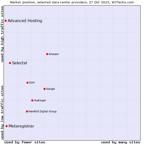 Market position of Selectel vs. Metaregistrar vs. Advanced Hosting