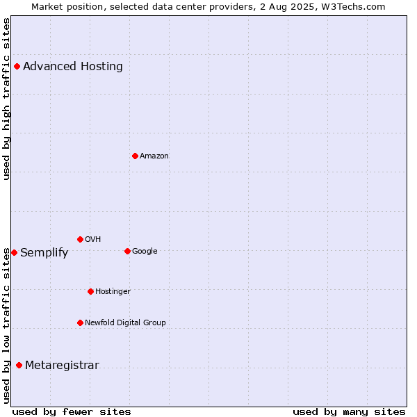 Market position of Metaregistrar vs. Advanced Hosting vs. Semplify