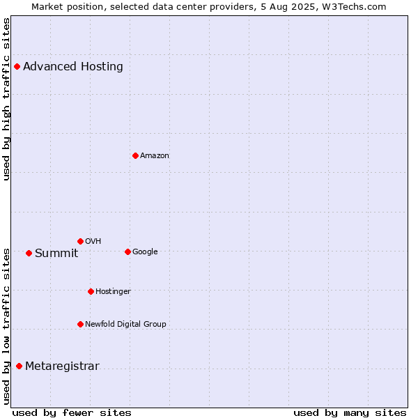 Market position of Summit vs. Metaregistrar vs. Advanced Hosting