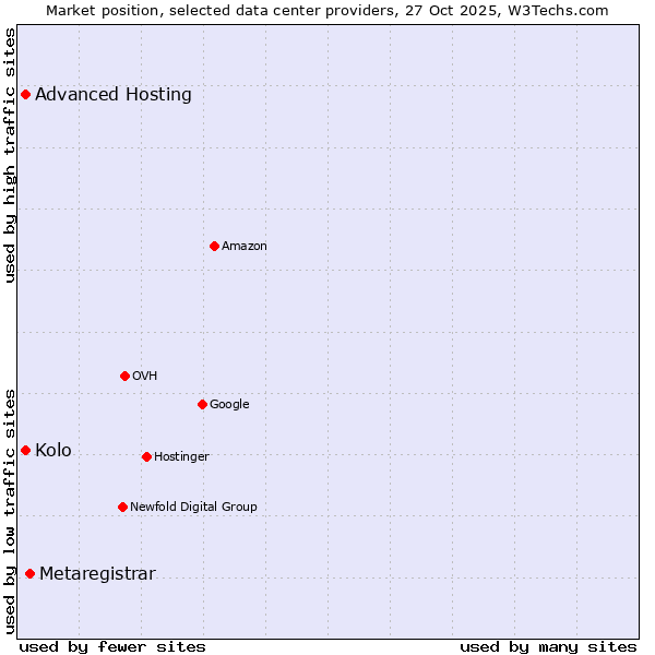 Market position of Metaregistrar vs. Advanced Hosting vs. Kolo