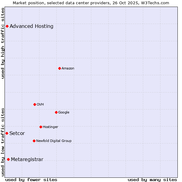 Market position of Metaregistrar vs. Advanced Hosting vs. Setcor