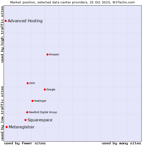 Market position of Squarespace vs. Metaregistrar vs. Advanced Hosting