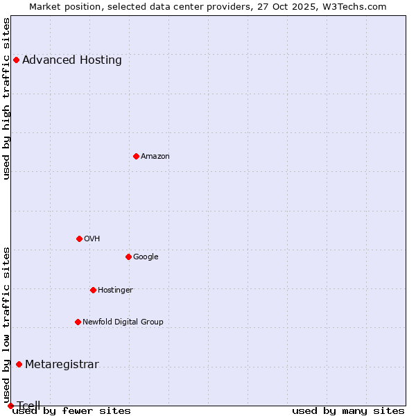 Market position of Metaregistrar vs. Advanced Hosting vs. Tcell