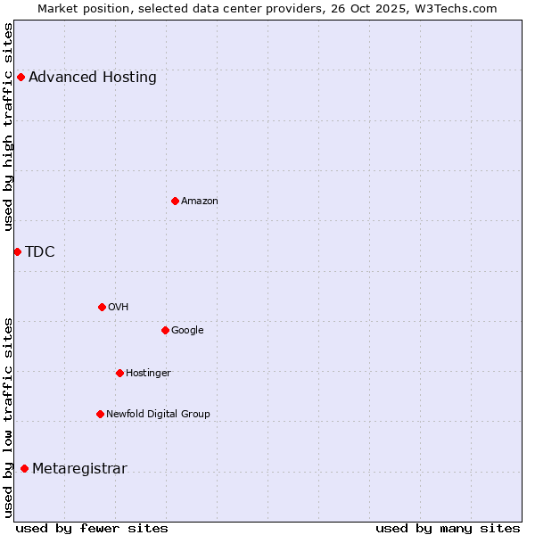 Market position of Metaregistrar vs. Advanced Hosting vs. TDC
