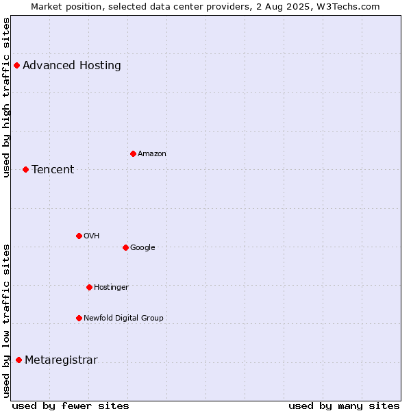 Market position of Tencent vs. Metaregistrar vs. Advanced Hosting
