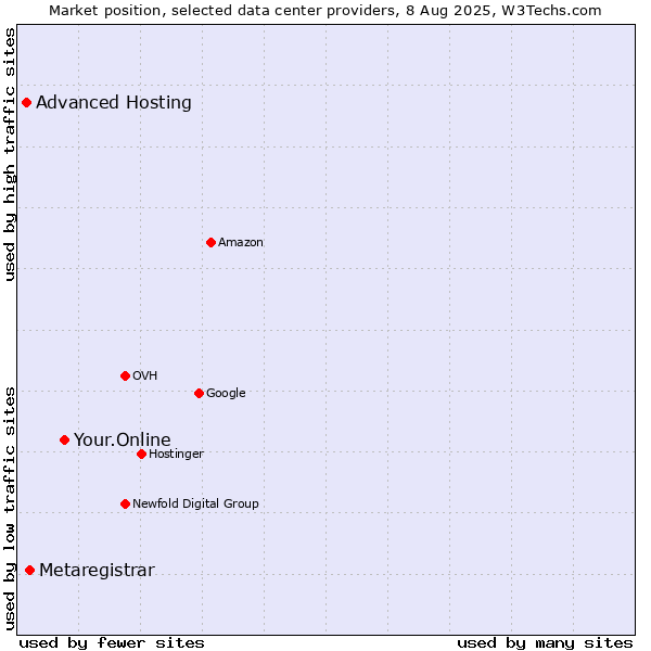 Market position of Your.Online vs. Metaregistrar vs. Advanced Hosting