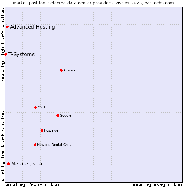 Market position of Metaregistrar vs. Advanced Hosting vs. T-Systems
