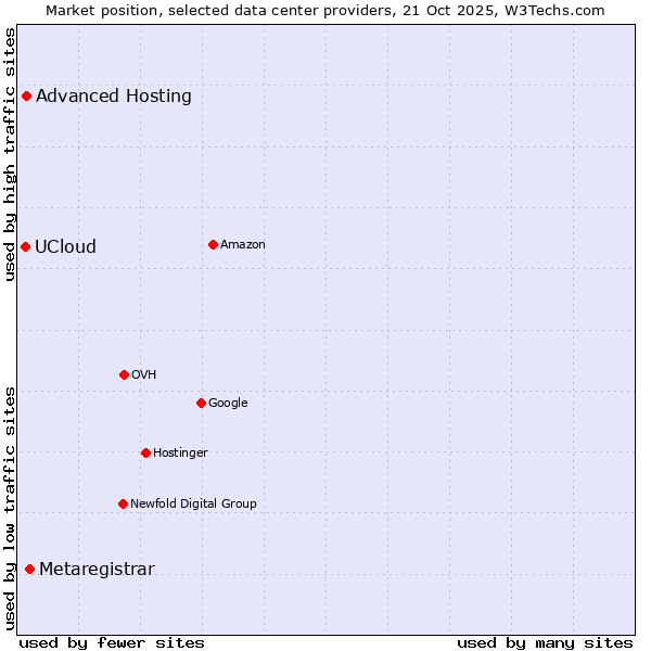 Market position of Metaregistrar vs. Advanced Hosting vs. UCloud