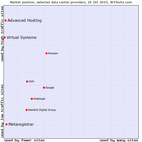 Market position of Metaregistrar vs. Advanced Hosting vs. Virtual Systems