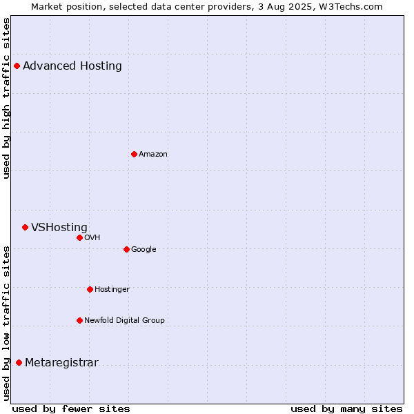 Market position of VSHosting vs. Metaregistrar vs. Advanced Hosting