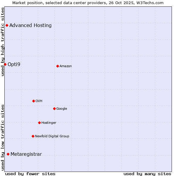 Market position of Metaregistrar vs. Advanced Hosting vs. Opti9