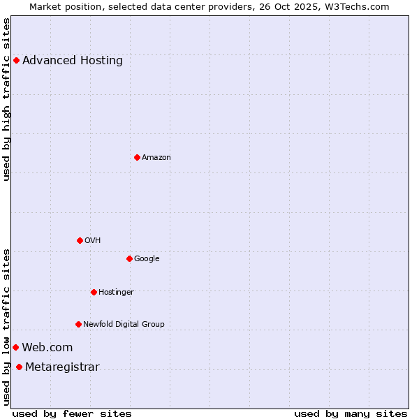Market position of Metaregistrar vs. Advanced Hosting vs. Web.com