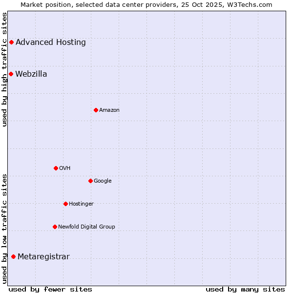 Market position of Metaregistrar vs. Advanced Hosting vs. Webzilla