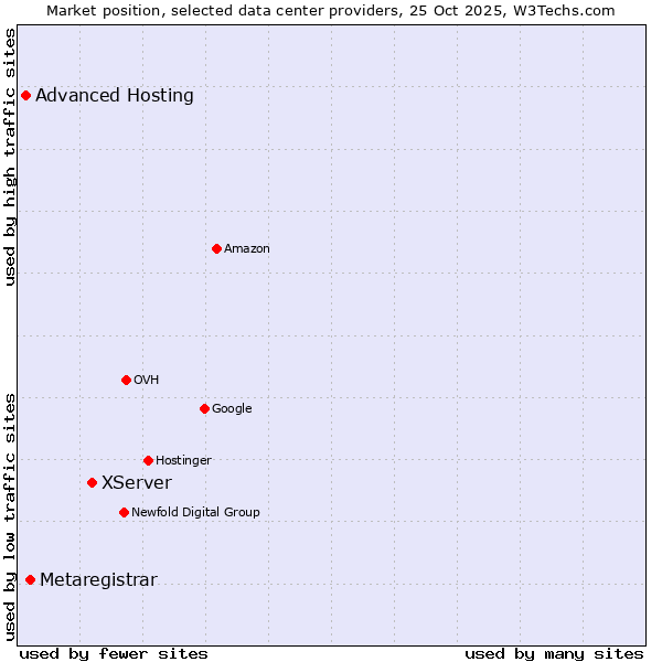 Market position of XServer vs. Metaregistrar vs. Advanced Hosting