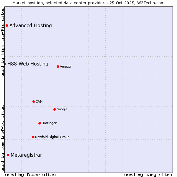 Market position of Metaregistrar vs. Advanced Hosting vs. H88 Web Hosting