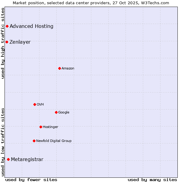 Market position of Metaregistrar vs. Advanced Hosting vs. Zenlayer