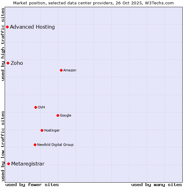 Market position of Metaregistrar vs. Zoho vs. Advanced Hosting