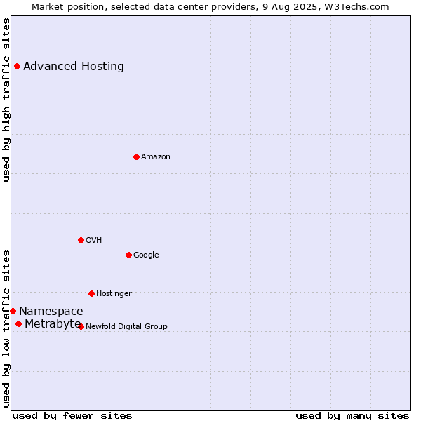 Market position of Metrabyte vs. Advanced Hosting vs. Namespace