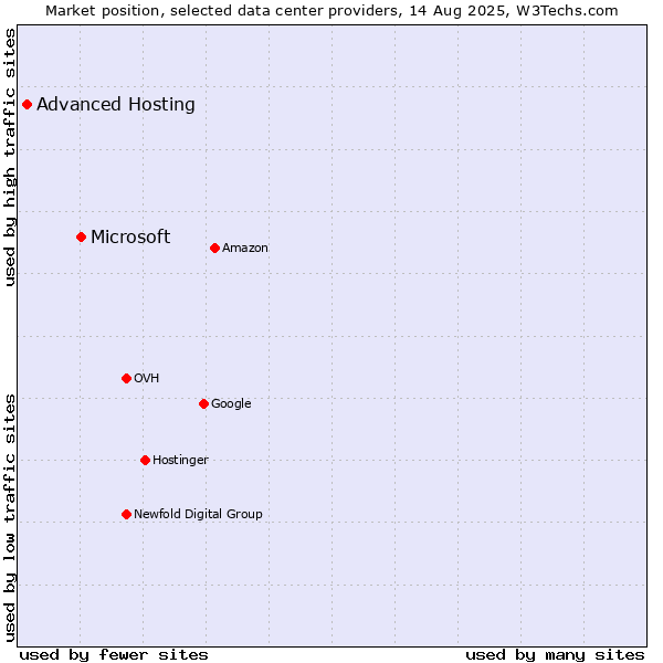 Market position of Microsoft vs. Advanced Hosting