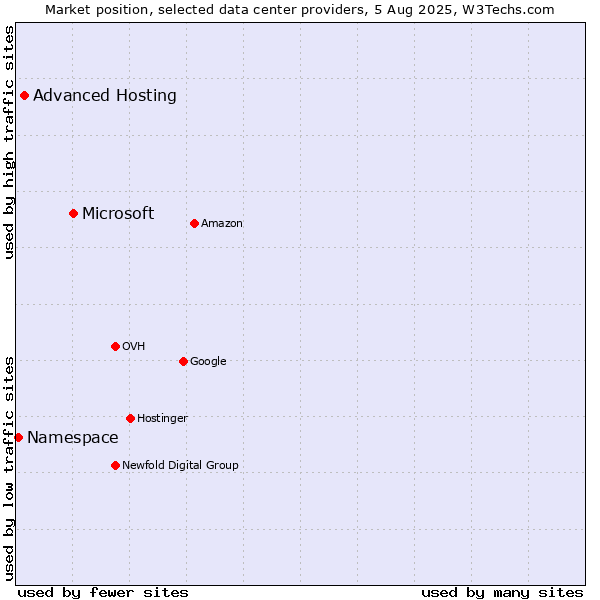 Market position of Microsoft vs. Advanced Hosting vs. Namespace