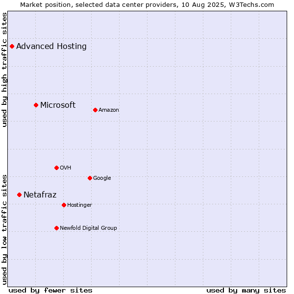 Market position of Microsoft vs. Netafraz vs. Advanced Hosting
