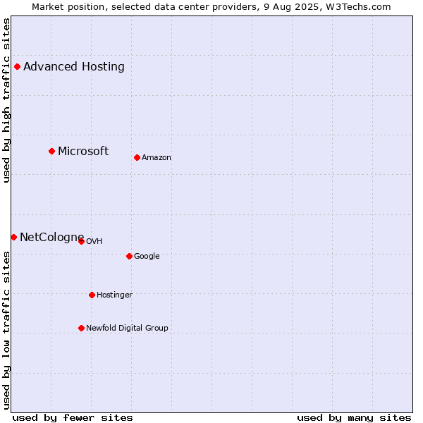 Market position of Microsoft vs. Advanced Hosting vs. NetCologne