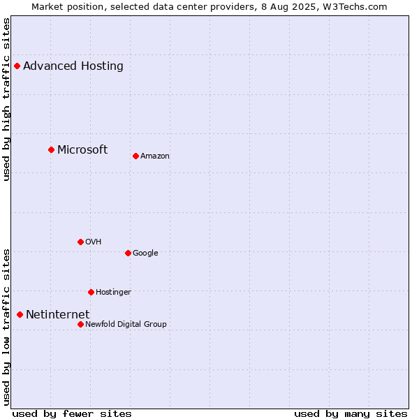 Market position of Microsoft vs. Netinternet vs. Advanced Hosting