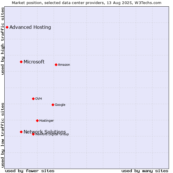 Market position of Network Solutions vs. Microsoft vs. Advanced Hosting